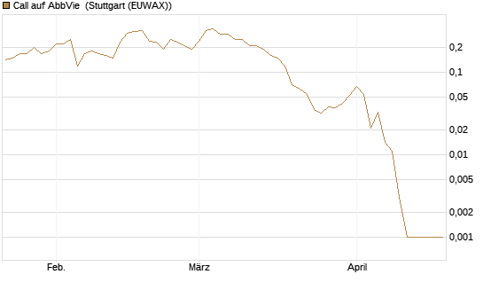 Call auf AbbVie [Société Générale Effekten GmbH] Chart