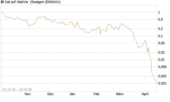 Call auf AbbVie [Société Générale Effekten GmbH] Chart