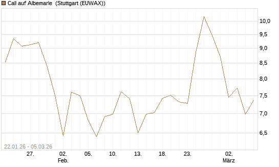 Call auf Albemarle [Société Générale Effekten GmbH] Chart