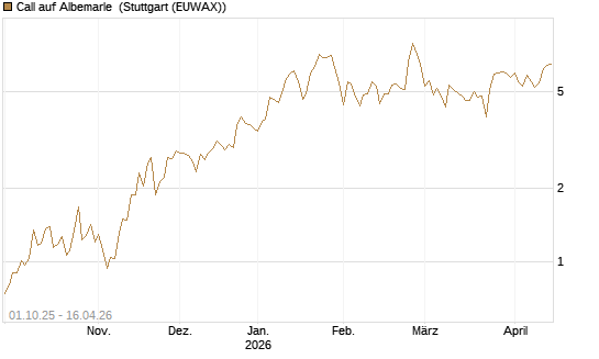 Call auf Albemarle [Société Générale Effekten GmbH] Chart