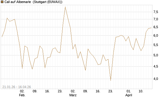 Call auf Albemarle [Société Générale Effekten GmbH] Chart