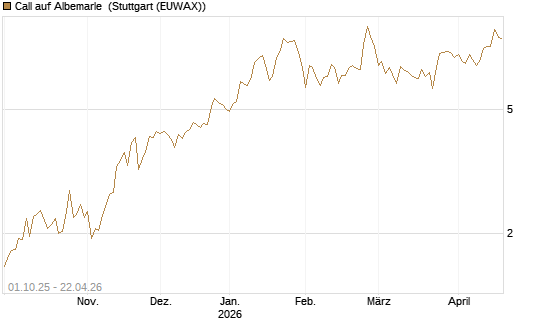 Call auf Albemarle [Société Générale Effekten GmbH] Chart