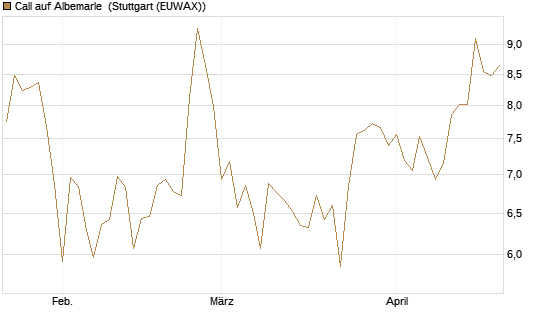 Call auf Albemarle [Société Générale Effekten GmbH] Chart
