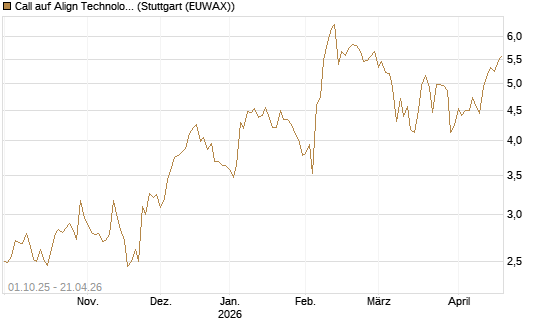Call auf Align Technology [Société Générale Effekten GmbH] Chart