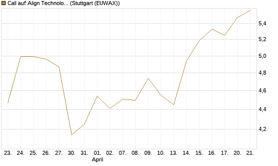 Call auf Align Technology [Société Générale Effekten GmbH] Chart