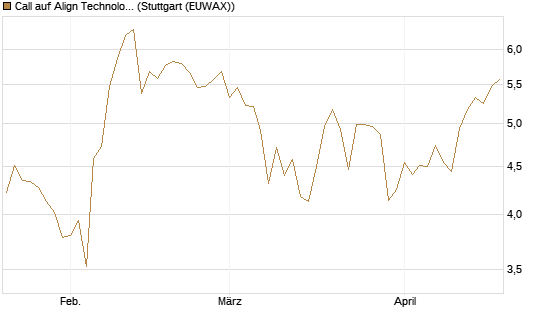 Call auf Align Technology [Société Générale Effekten GmbH] Chart