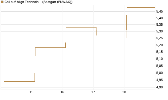 Call auf Align Technology [Société Générale Effekten GmbH] Chart