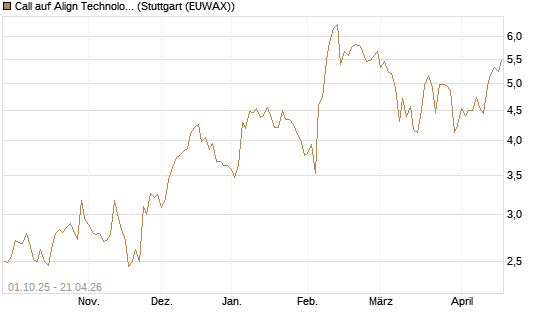 Call auf Align Technology [Société Générale Effekten GmbH] Chart