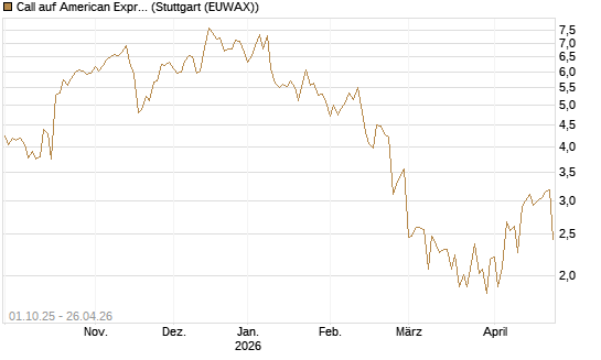 Call auf American Express [Société Générale Effekten GmbH] Chart