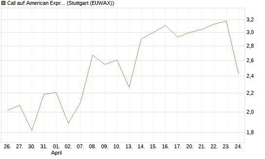 Call auf American Express [Société Générale Effekten GmbH] Chart