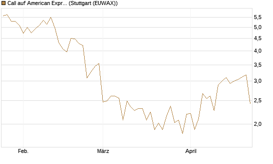 Call auf American Express [Société Générale Effekten GmbH] Chart