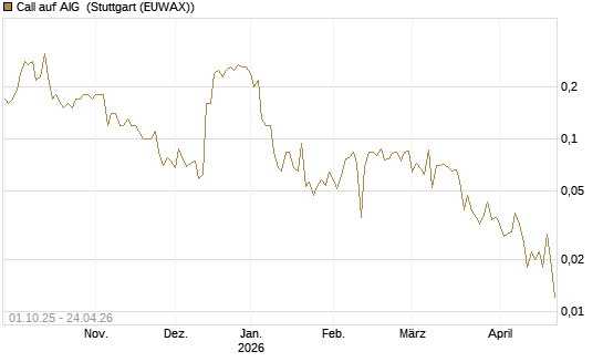 Call auf AIG [Société Générale Effekten GmbH] Chart
