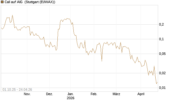Call auf AIG [Société Générale Effekten GmbH] Chart