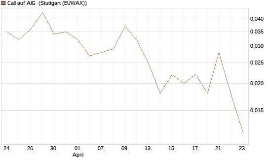 Call auf AIG [Société Générale Effekten GmbH] Chart