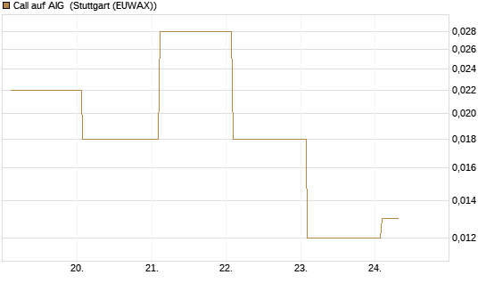 Call auf AIG [Société Générale Effekten GmbH] Chart