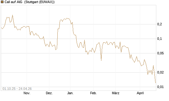 Call auf AIG [Société Générale Effekten GmbH] Chart