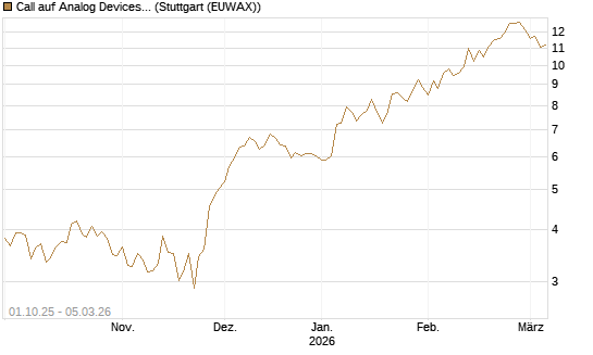 Call auf Analog Devices [Société Générale Effekten GmbH] Chart