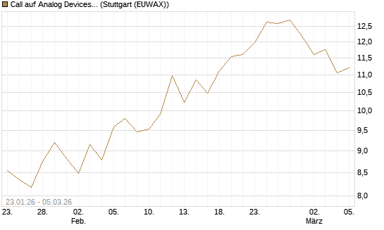 Call auf Analog Devices [Société Générale Effekten GmbH] Chart
