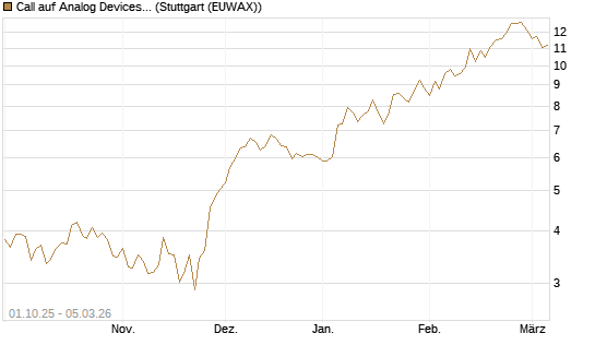 Call auf Analog Devices [Société Générale Effekten GmbH] Chart