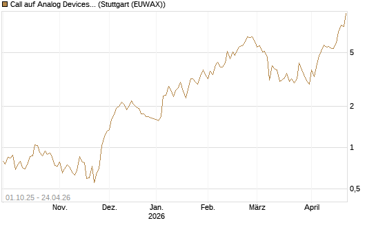 Call auf Analog Devices [Société Générale Effekten GmbH] Chart
