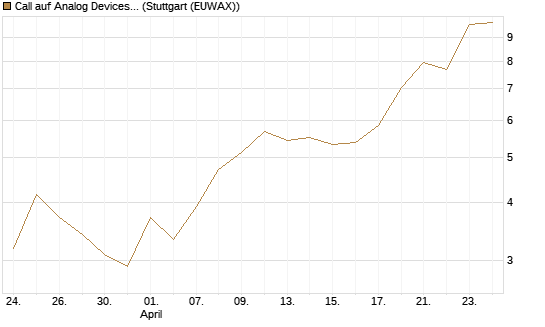 Call auf Analog Devices [Société Générale Effekten GmbH] Chart
