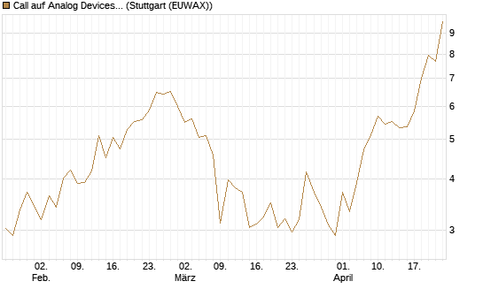 Call auf Analog Devices [Société Générale Effekten GmbH] Chart