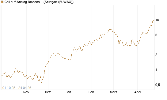 Call auf Analog Devices [Société Générale Effekten GmbH] Chart