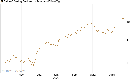 Call auf Analog Devices [Société Générale Effekten GmbH] Chart
