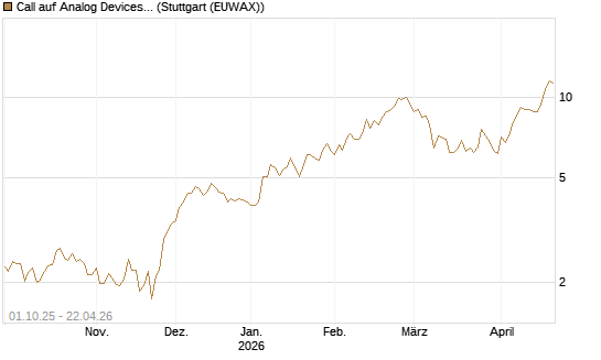 Call auf Analog Devices [Société Générale Effekten GmbH] Chart