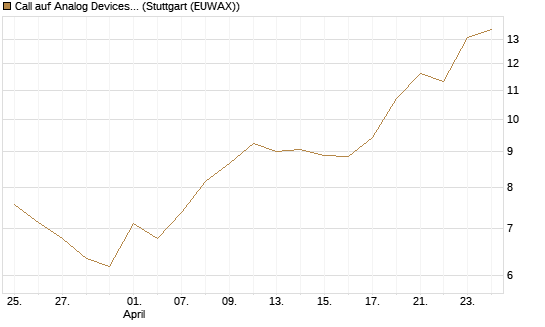 Call auf Analog Devices [Société Générale Effekten GmbH] Chart