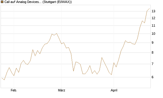 Call auf Analog Devices [Société Générale Effekten GmbH] Chart