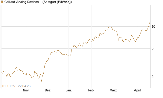 Call auf Analog Devices [Société Générale Effekten GmbH] Chart