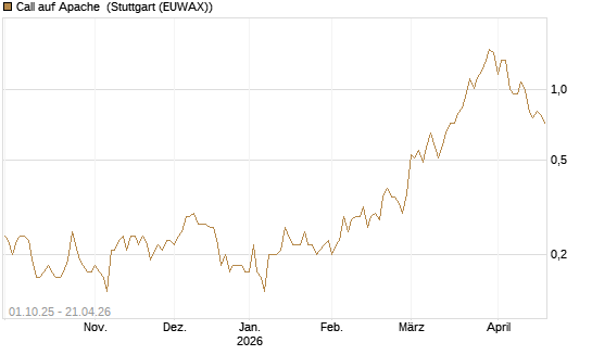 Call auf Apache [Société Générale Effekten GmbH] Chart