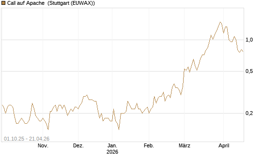 Call auf Apache [Société Générale Effekten GmbH] Chart