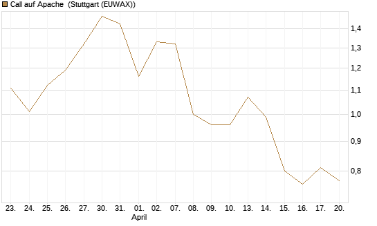 Call auf Apache [Société Générale Effekten GmbH] Chart