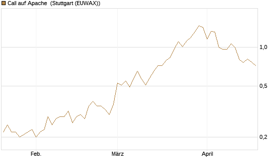 Call auf Apache [Société Générale Effekten GmbH] Chart