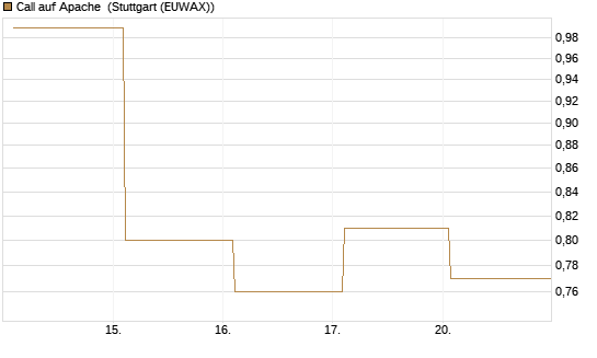 Call auf Apache [Société Générale Effekten GmbH] Chart