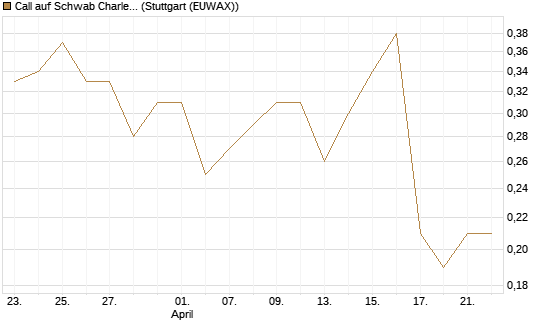 Call auf Schwab Charles [Société Générale Effekten GmbH] Chart