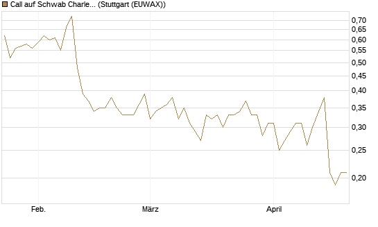 Call auf Schwab Charles [Société Générale Effekten GmbH] Chart