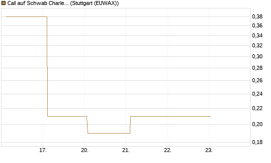 Call auf Schwab Charles [Société Générale Effekten GmbH] Chart