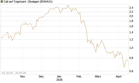 Call auf Cognizant [Société Générale Effekten GmbH] Chart