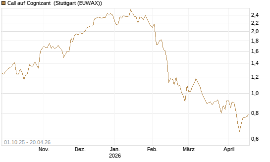 Call auf Cognizant [Société Générale Effekten GmbH] Chart