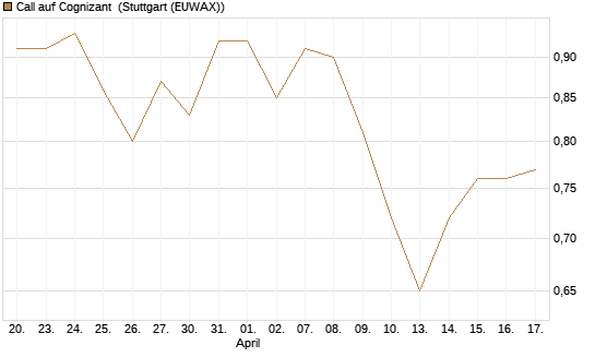 Call auf Cognizant [Société Générale Effekten GmbH] Chart