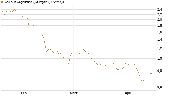 Call auf Cognizant [Société Générale Effekten GmbH] Chart