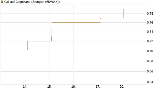 Call auf Cognizant [Société Générale Effekten GmbH] Chart