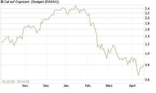 Call auf Cognizant [Société Générale Effekten GmbH] Chart