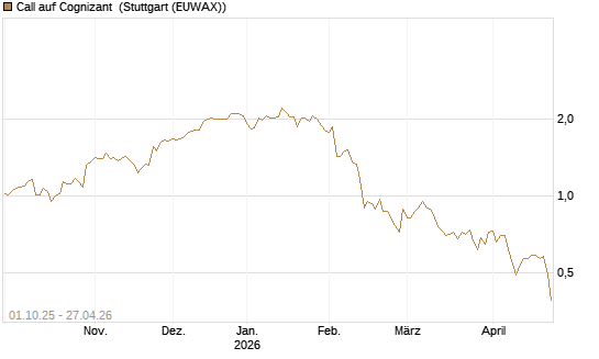 Call auf Cognizant [Société Générale Effekten GmbH] Chart
