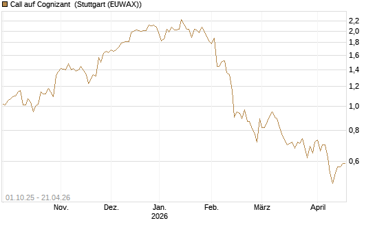 Call auf Cognizant [Société Générale Effekten GmbH] Chart