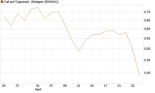 Call auf Cognizant [Société Générale Effekten GmbH] Chart