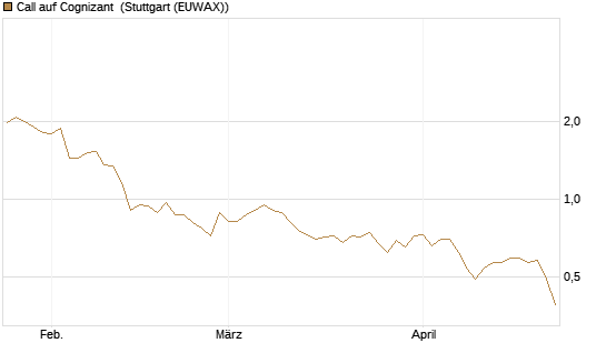 Call auf Cognizant [Société Générale Effekten GmbH] Chart